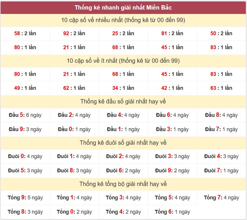 Thong ke giai nhat XSMB 7-9-2025