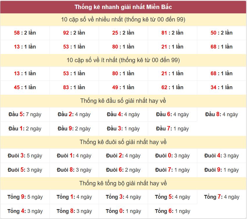 Thong ke giai nhat XSMB 9-9-2025