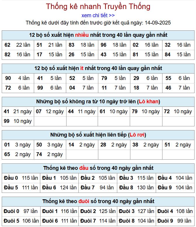 Thống kê kqxsmb 14/9/2025 chi tiết nhất thong ke xsmb 14-9-2025