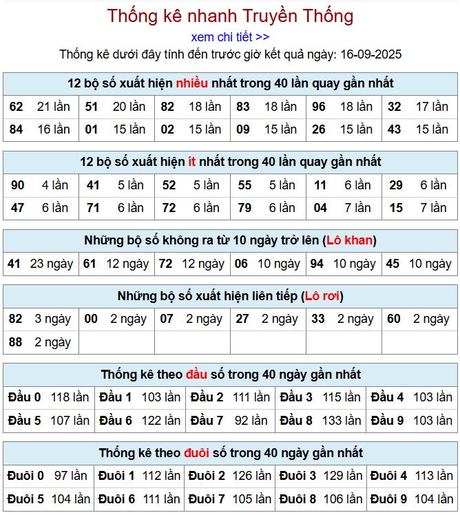 Thống kê kqxsmb 16/9/2025 chi tiết nhất thong ke xsmb 16-9-2025