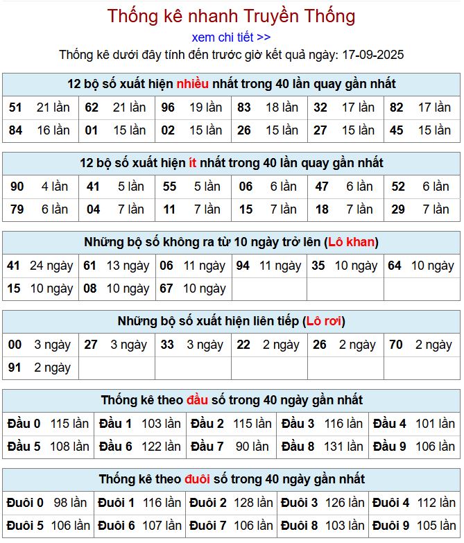 Thống kê kqxsmb 17/9/2025 chi tiết nhất thong ke xsmb 17-9-2025