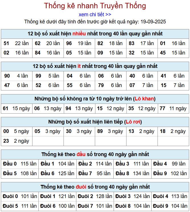 Thống kê kqxsmb 19/9/2025 chi tiết nhất thong ke xsmb 19-9-2025
