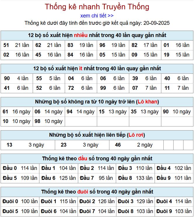 Thống kê kqxsmb 20/9/2025 chi tiết nhất thong ke xsmb 20-9-2025