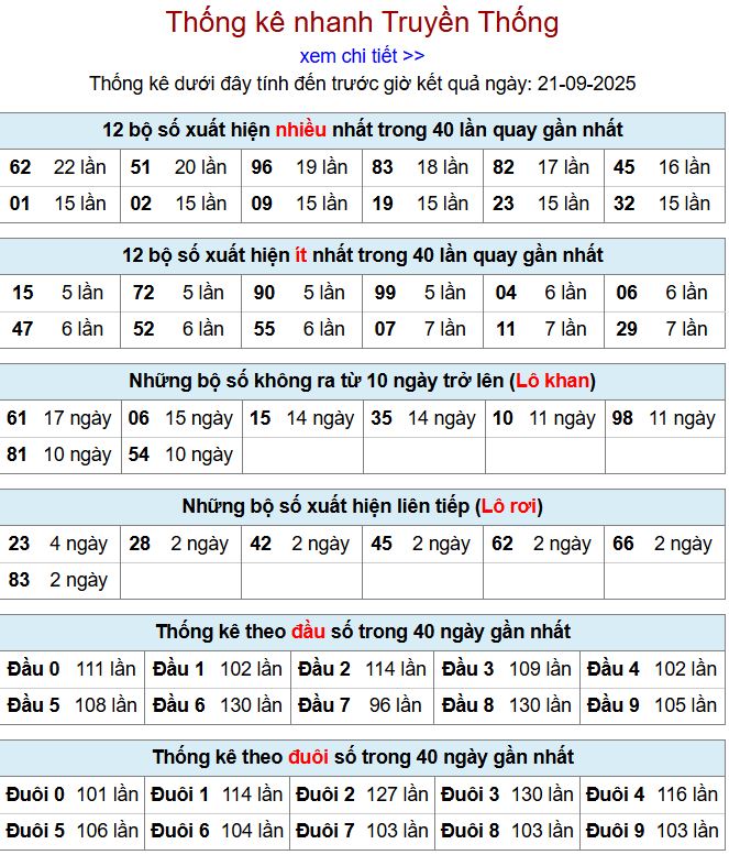 Thống kê kqxsmb 21/9/2025 chi tiết nhất thong ke xsmb 21-9-2025