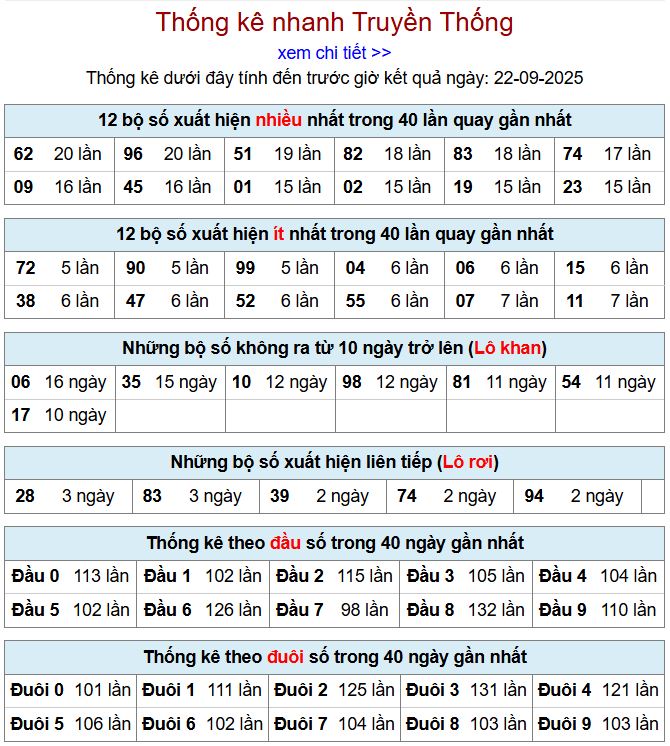 Thống kê kqxsmb 22/9/2025 chi tiết nhất thong ke xsmb 22-9-2025