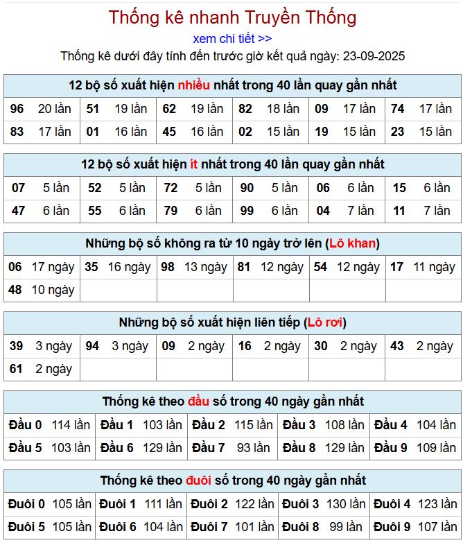 Thống kê kqxsmb 23/9/2025 chi tiết nhất thong ke xsmb 23-9-2025