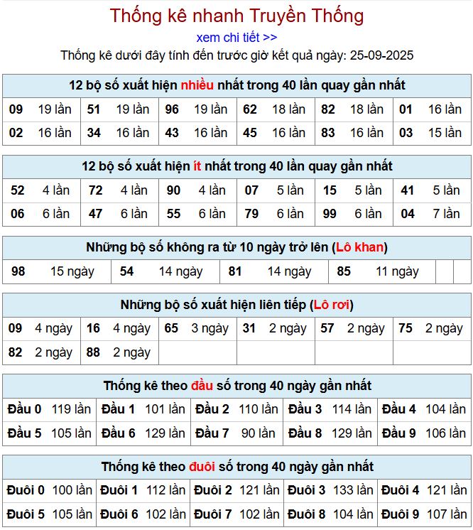 Thống kê kqxsmb 25/9/2025 chi tiết nhất thong ke xsmb 25-9-2025