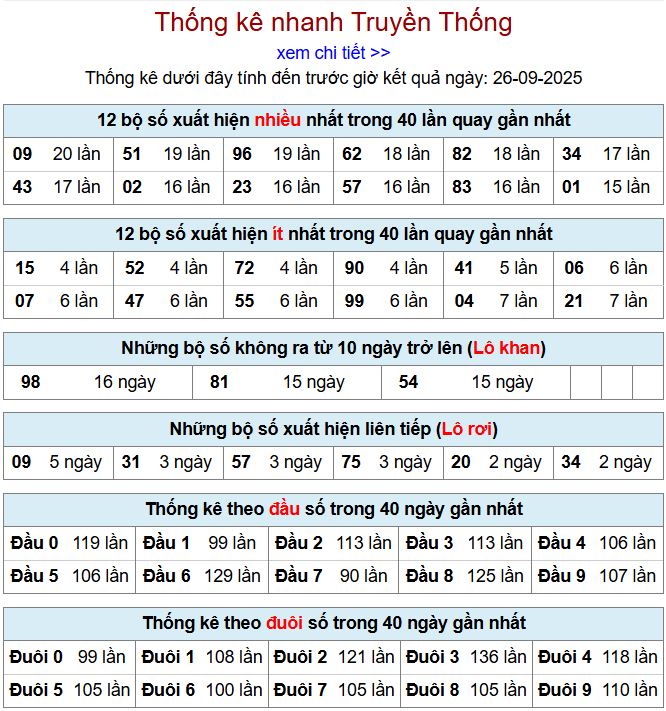 Thống kê kqxsmb 26/9/2025 chi tiết nhất thong ke xsmb 26-9-2025