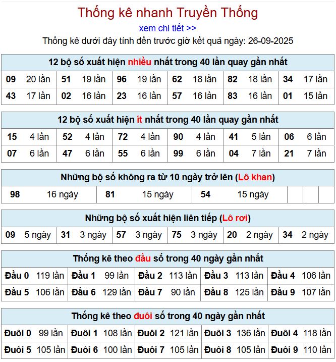 Thống kê kqxsmb 27/9/2025 chi tiết nhất thong ke xsmb 27-9-2025