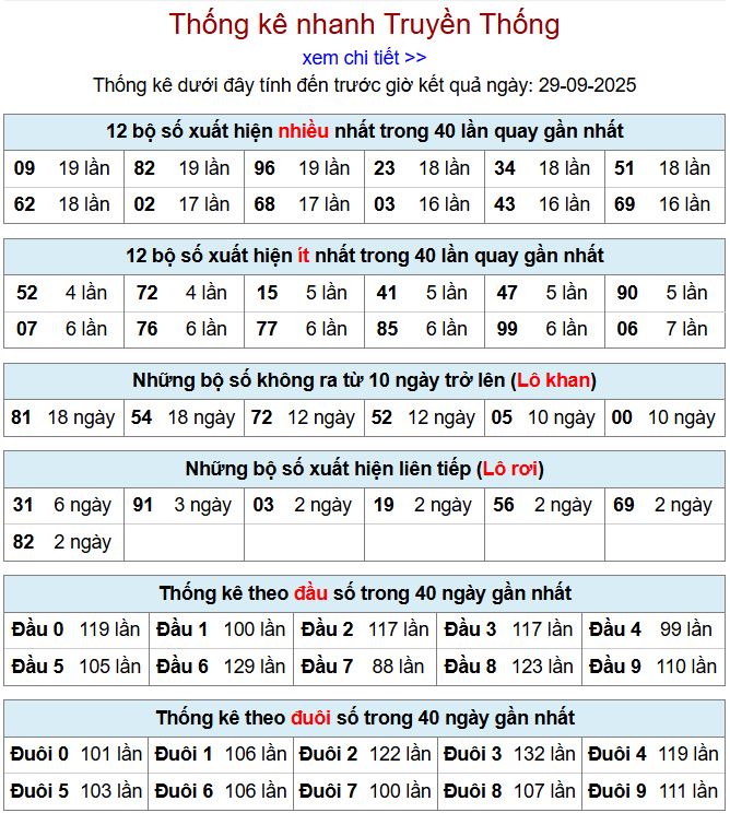 Thống kê xsmb 29-9-2025 thong ke xsmb 29-9-2025