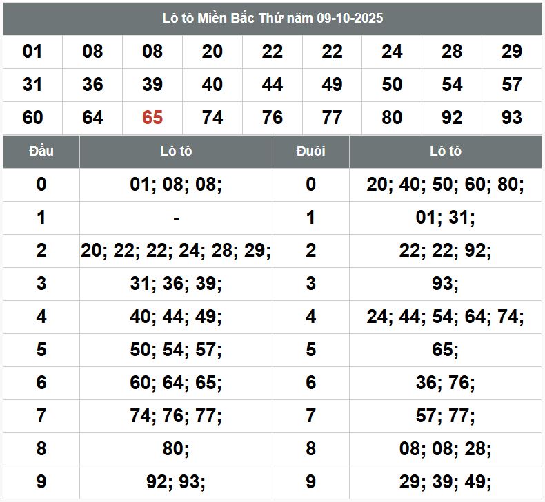 Phân tích dự đoán XSMB hôm nay 10/10 Phan tich kqxsmb 10-10-2025