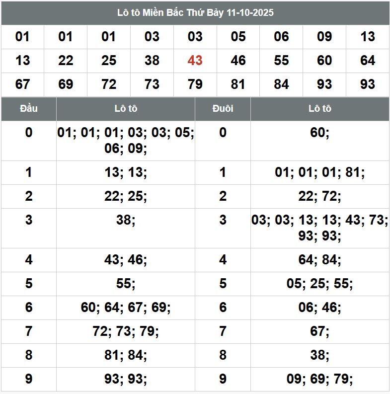 Phân tích dự đoán XSMB hôm nay 12/10 Phan tich kqxsmb 12-10-2025