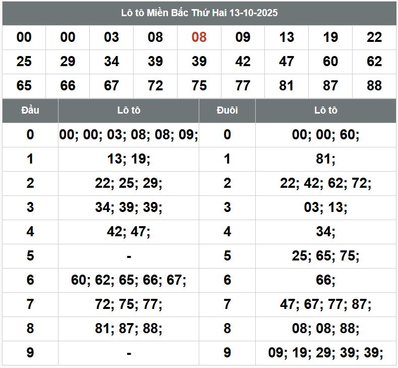 Phân tích dự đoán XSMB hôm nay 14/10 Phan tich kqxsmb 14-10-2025