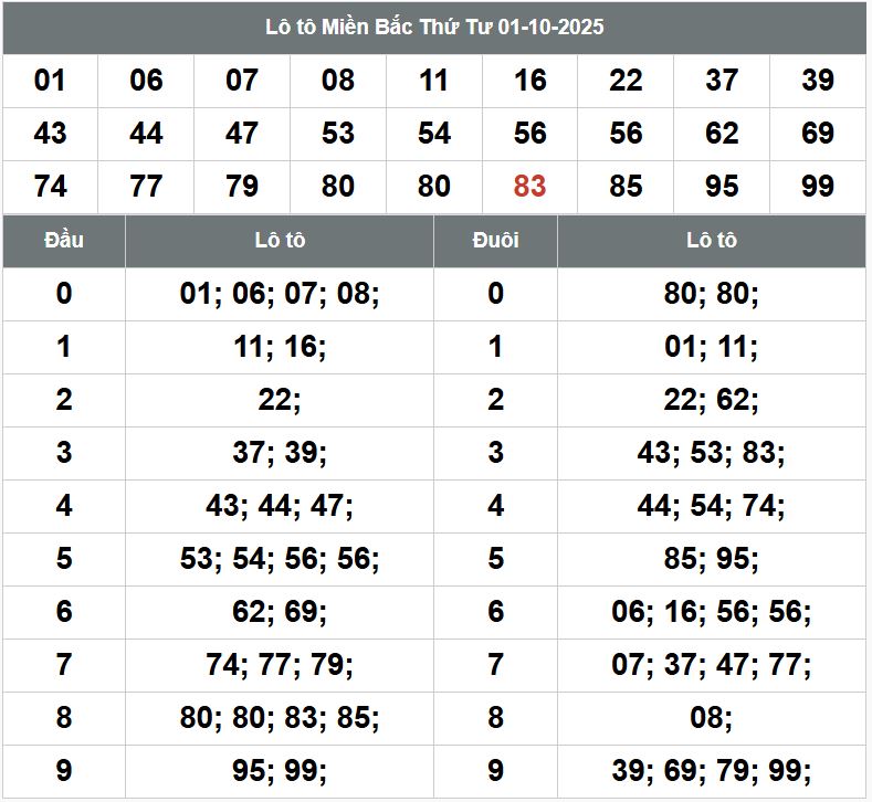 Phân tích dự đoán XSMB hôm nay 2/10 Phan tich kqxsmb 2-10-2025