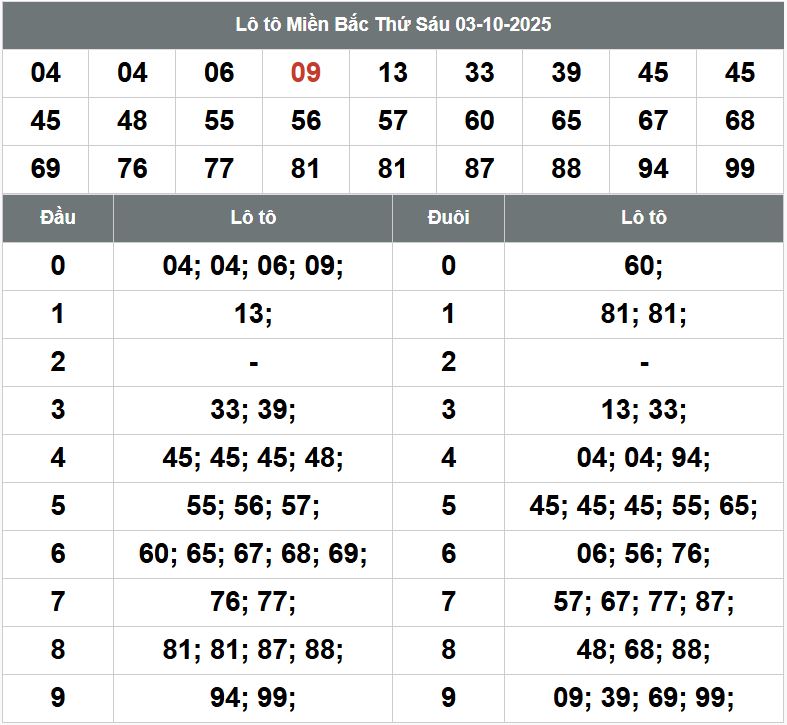 Phân tích dự đoán XSMB hôm nay 4/10 Phan tich kqxsmb 4-10-2025