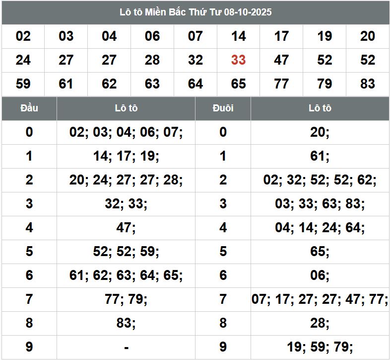 Phân tích dự đoán XSMB hôm nay 9/10 Phan tich kqxsmb 9-10-2025