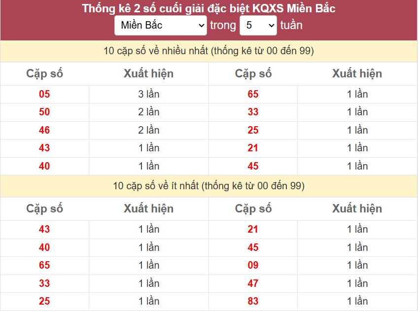 Thống kê 2 số cuối giải ĐB miền Bắc 12-10-2025 Thong ke 2 so cuoi giai DB mien Bac 12-10-2025