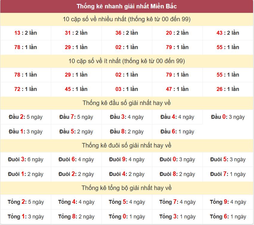 Thống kê 2 số cuối giải đặc biệt , Chốt số Soi cầu XSMB 12/10/2025 Thong ke giai nhat XSMB 12-10-2025