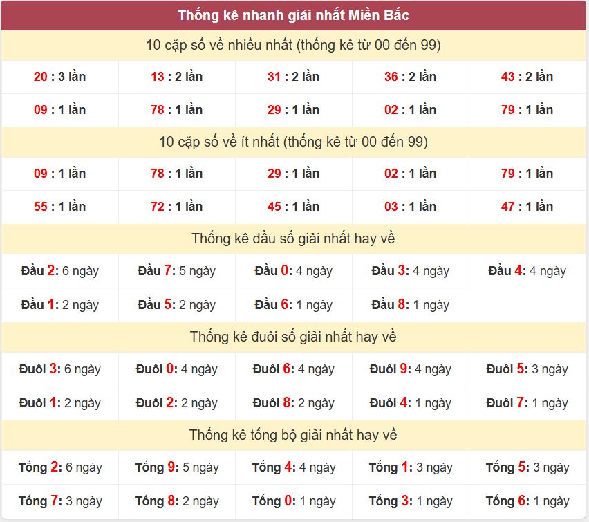 Thong ke giai nhat XSMB 14-10-2025