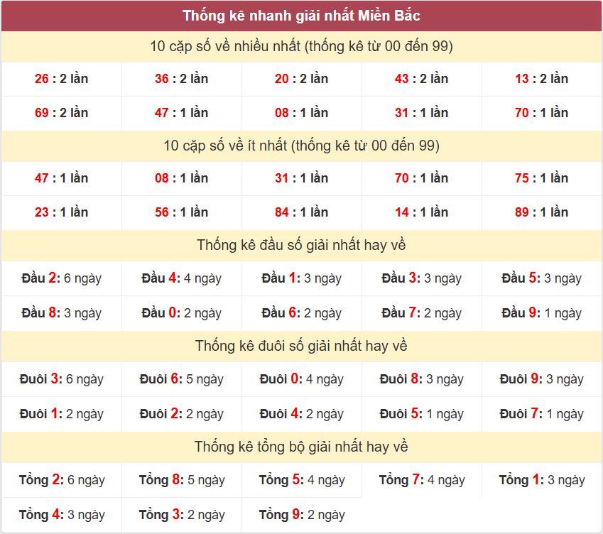 Thống kê 2 số cuối giải đặc biệt , Chốt số Soi cầu XSMB 2/10/2025 Thong ke giai nhat XSMB 2-10-2025