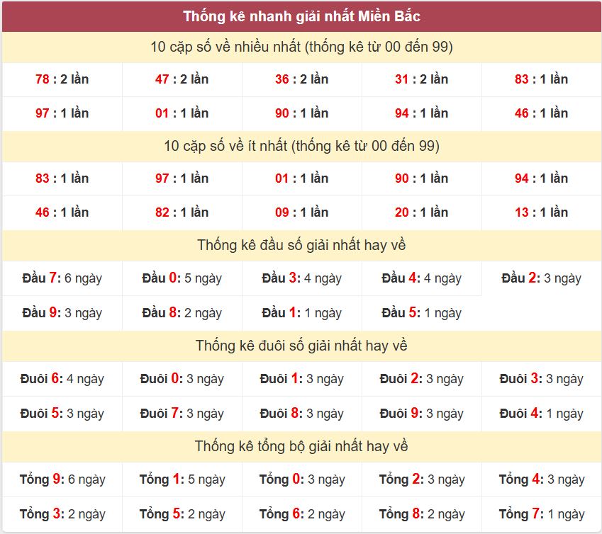 Thống kê 2 số cuối giải đặc biệt , Chốt số Soi cầu XSMB 24/10/2025 Thong ke giai nhat XSMB 24-10-2025