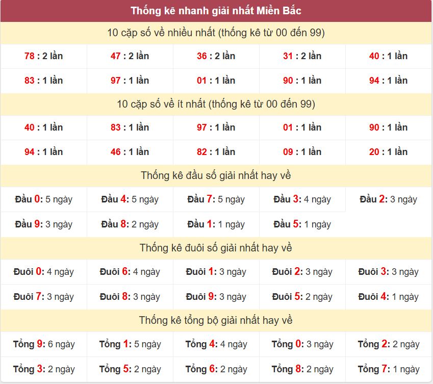 Thống kê 2 số cuối giải đặc biệt , Chốt số Soi cầu XSMB 25/10/2025 Thong ke giai nhat XSMB 25-10-2025