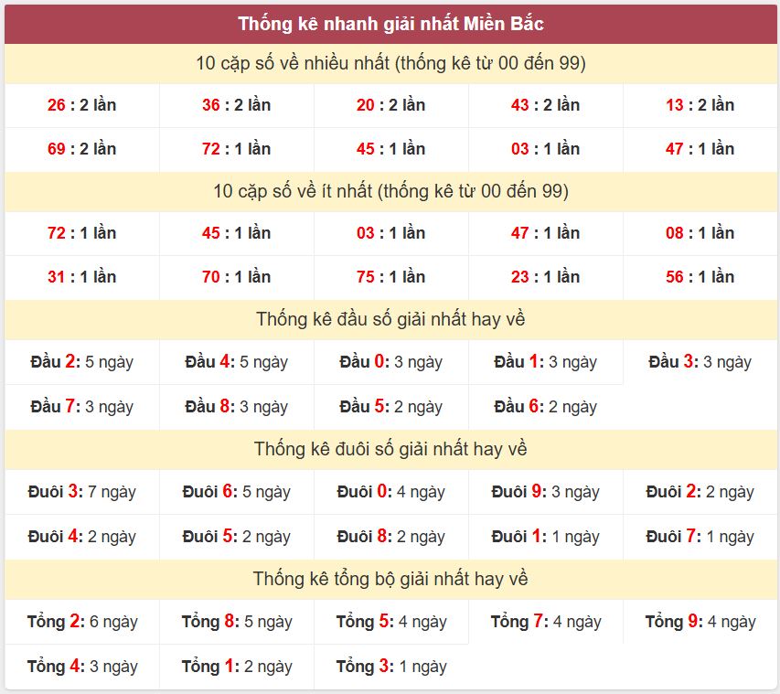 Thong ke giai nhat XSMB 5-10-2025