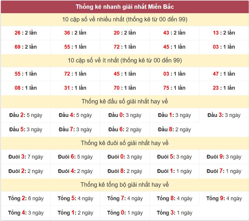 Thong ke giai nhat XSMB 6-10-2025