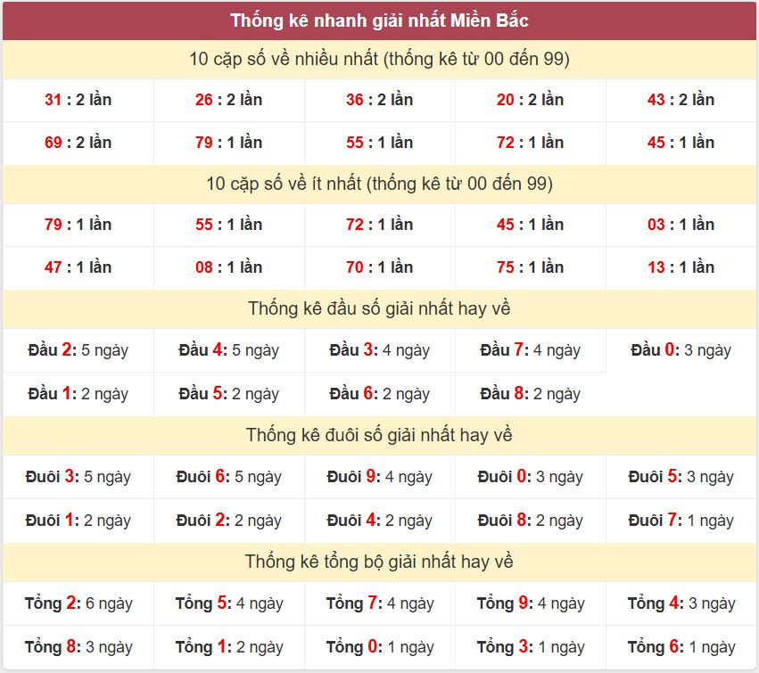 Thong ke giai nhat XSMB 8-10-2025
