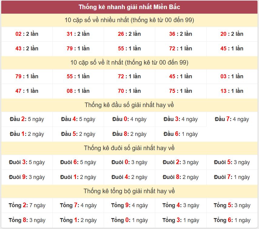Thống kê 2 số cuối giải đặc biệt , Chốt số Soi cầu XSMB 9/10/2025 Thong ke giai nhat XSMB 9-10-2025