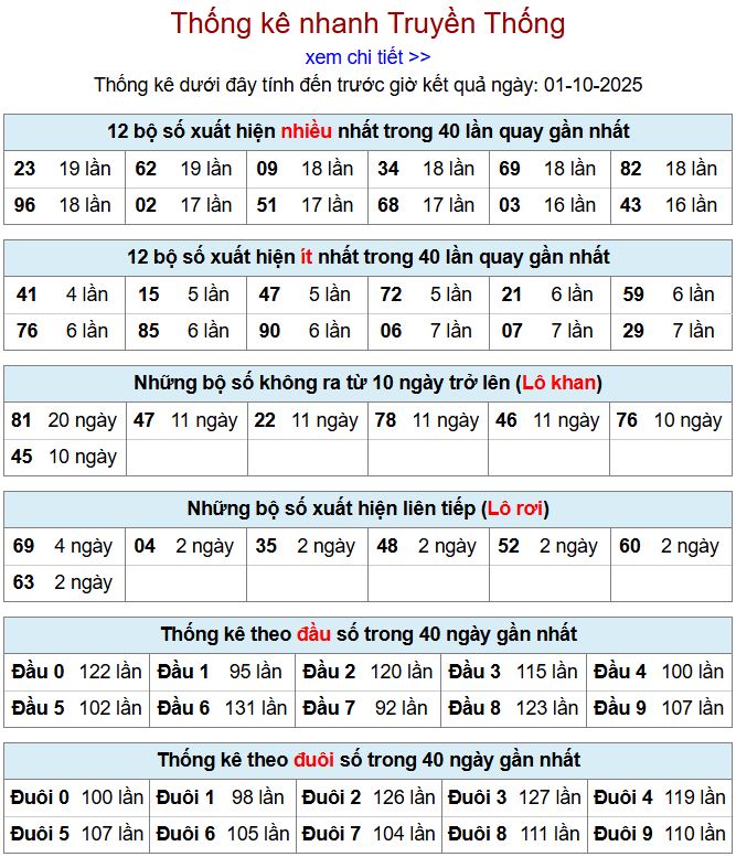 Thống kê xsmb 1-10-2025 thong ke xsmb 1-10-2025