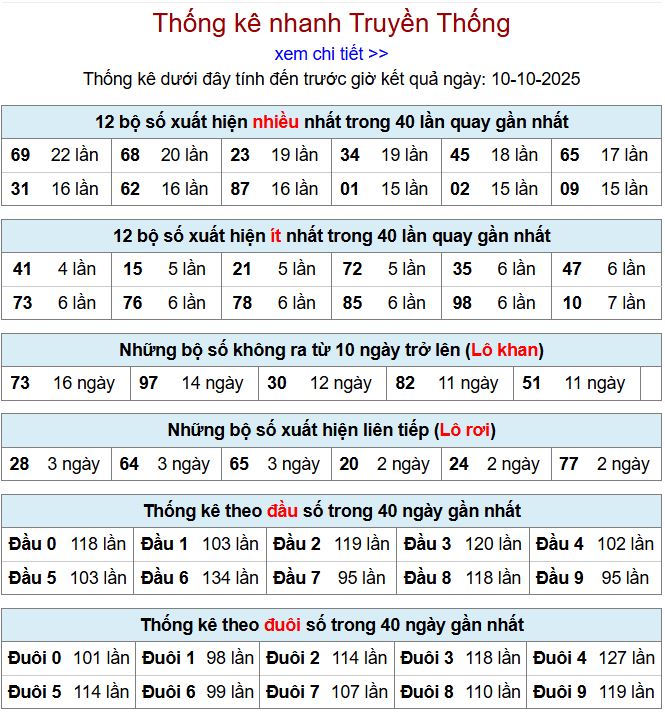 Thống kê xsmb 10-10-2025 thong ke xsmb 10-10-2025