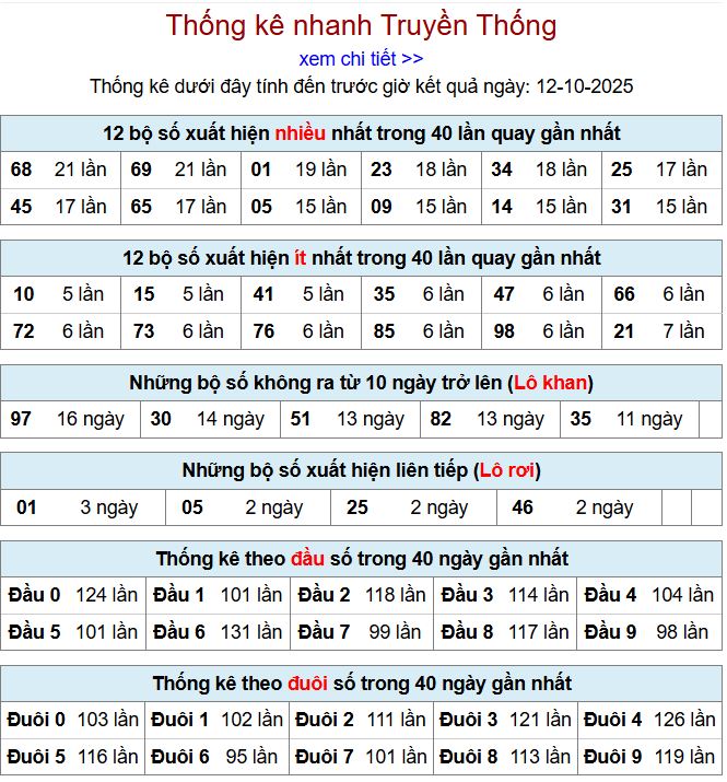 Thống kê xsmb 12-10-2025 thong ke xsmb 12-10-2025