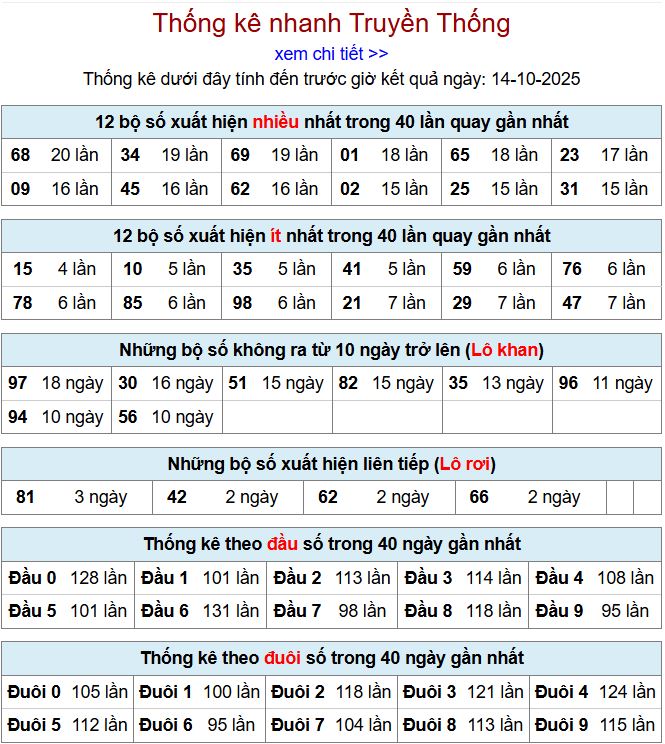 thong ke xsmb 14-10-2025