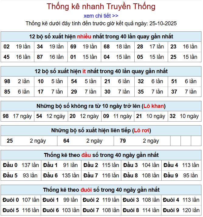 Thống kê xsmb 25-10-2025 thong ke xsmb 25-10-2025