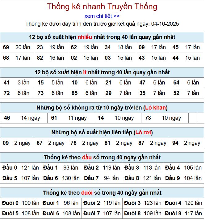 Thống kê xsmb 4-10-2025 thong ke xsmb 4-10-2025