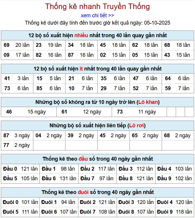 thong ke xsmb 5-10-2025