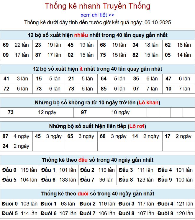 thong ke xsmb 6-10-2025