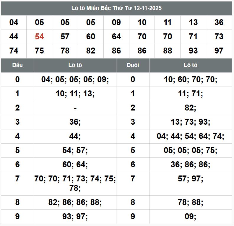 Phân tích dự đoán XSMB hôm nay 13/11 Phan tich kqxsmb 13-11-2025