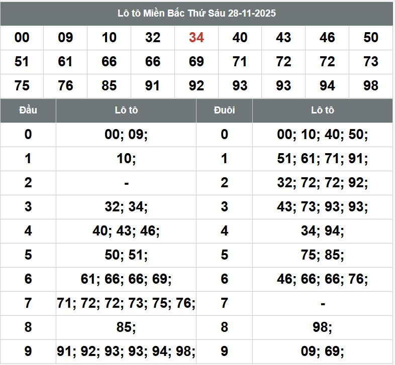 Phân tích dự đoán XSMB hôm nay 29/11 Phan tich kqxsmb 29-11-2025
