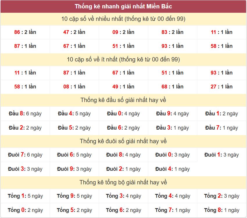 Thong ke giai nhat XSMB 10-11-2025