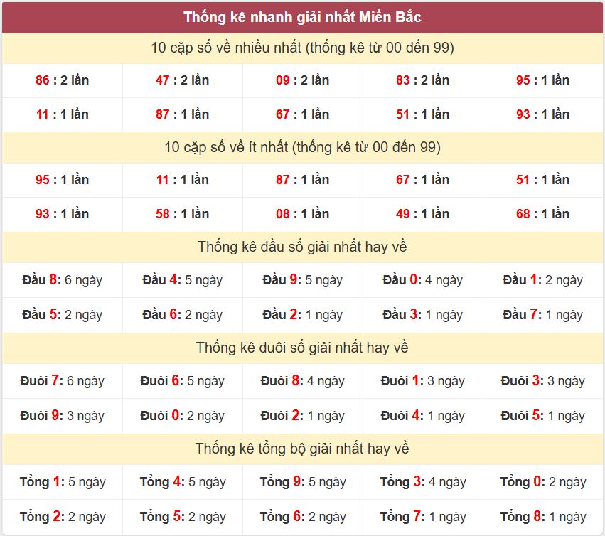 Thong ke giai nhat XSMB 11-11-2025