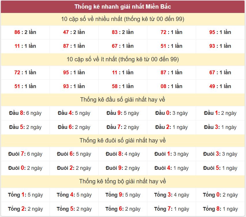 Thống kê 2 số cuối giải đặc biệt , Chốt số Soi cầu XSMB 12/11/2025 Thong ke giai nhat XSMB 12-11-2025