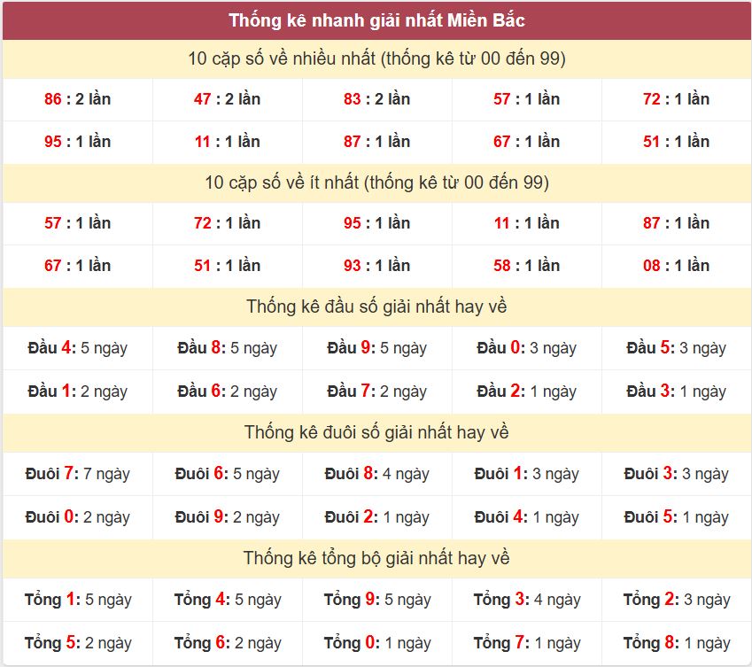 Thống kê 2 số cuối giải đặc biệt , Chốt số Soi cầu XSMB 13/11/2025 Thong ke giai nhat XSMB 13-11-2025