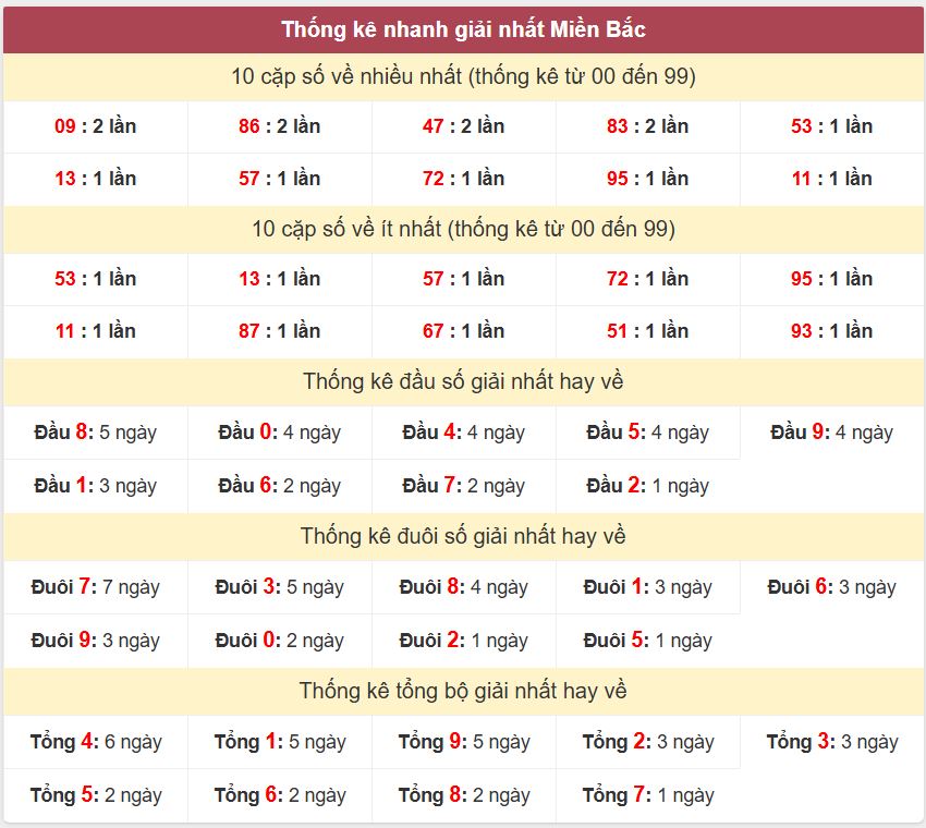 Thống kê 2 số cuối giải đặc biệt , Chốt số Soi cầu XSMB 16/11/2025 Thong ke giai nhat XSMB 16-11-2025