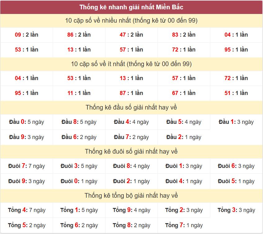 Thống kê 2 số cuối giải đặc biệt , Chốt số Soi cầu XSMB 17/11/2025 Thong ke giai nhat XSMB 17-11-2025