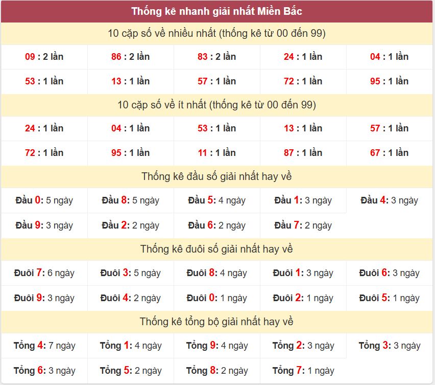 Thống kê 2 số cuối giải đặc biệt , Chốt số Soi cầu XSMB 18/11/2025 Thong ke giai nhat XSMB 18-11-2025
