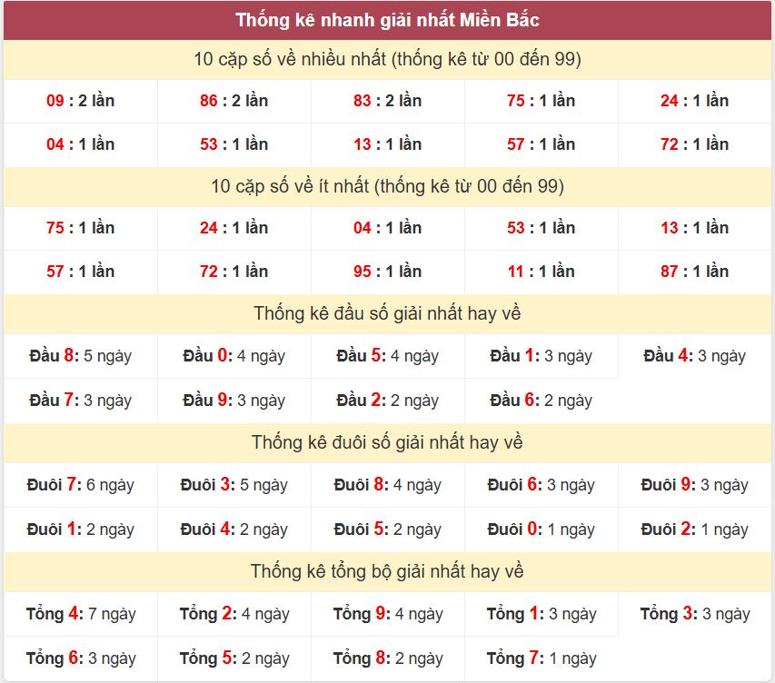 Thống kê 2 số cuối giải đặc biệt , Chốt số Soi cầu XSMB 19/11/2025 Thong ke giai nhat XSMB 19-11-2025