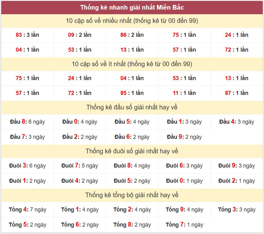 Thống kê 2 số cuối giải đặc biệt , Chốt số Soi cầu XSMB 20/11/2025 Thong ke giai nhat XSMB 20-11-2025
