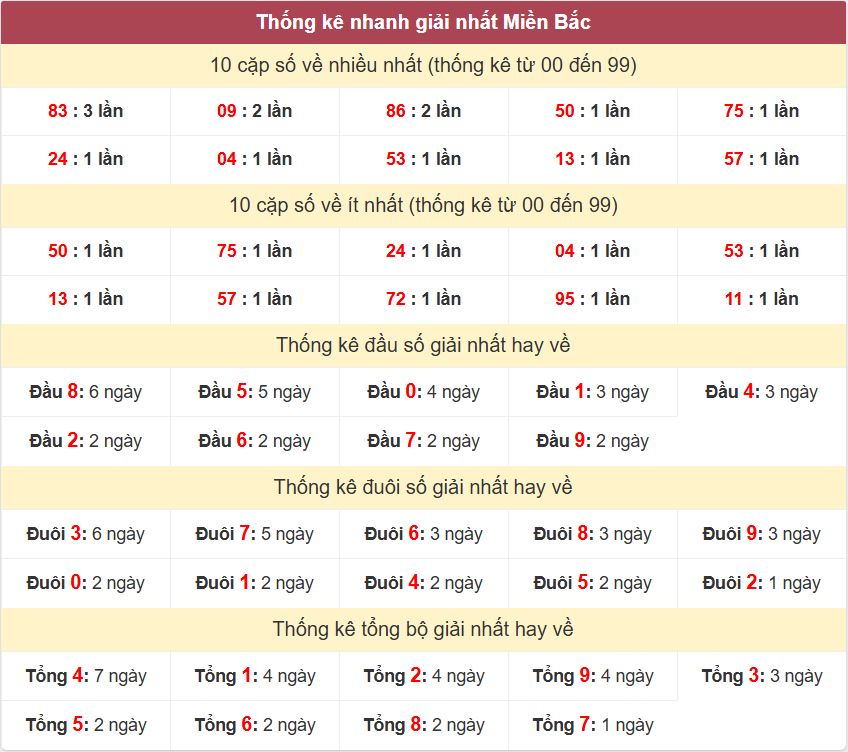 Thống kê 2 số cuối giải đặc biệt , Chốt số Soi cầu XSMB 21/11/2025 Thong ke giai nhat XSMB 21-11-2025